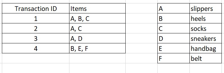 Association Rules - frequent items
