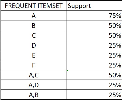Association Rules - Support