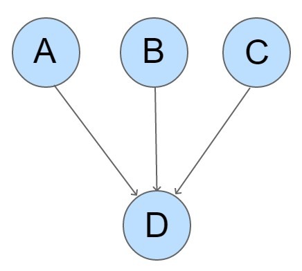 Figure 1 – Graph of a Bayesian network